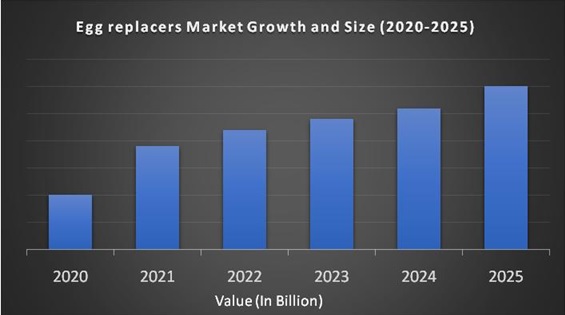 Egg replacers Market